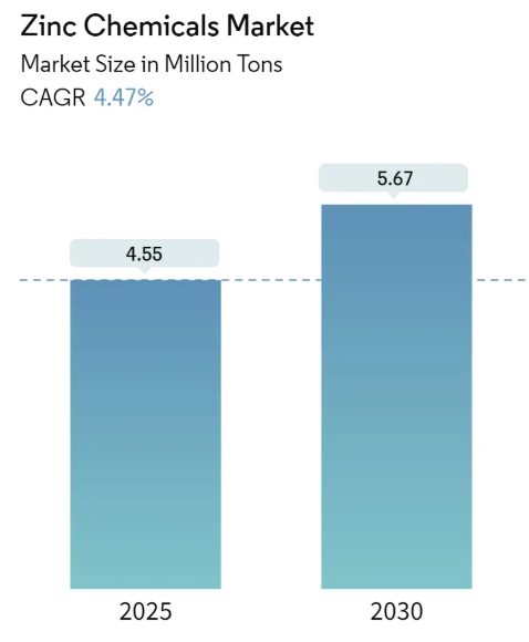 Zinc Chemicals Market Summary